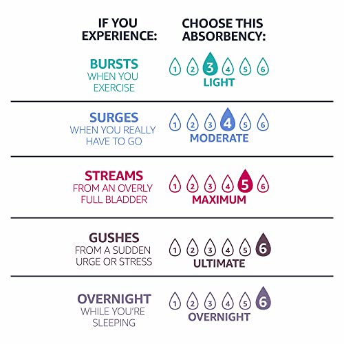 Amazon Basics Incontinence Pads for Women, Postpartum, Bladder Control, Overnight Absorbency, Unscented, with Odor Control, 60 Count (2 Packs of 30) view 3