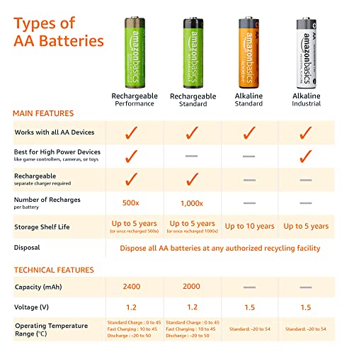 Amazon Basics 12-Pack Rechargeable AA NiMH High-Capacity Batteries, 2400 mAh, 1.2V, Low Self Discharge, Pre-Charged, Recharge up to 400x Times view 3