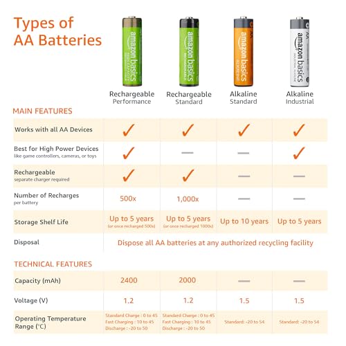 Amazon Basics 8-Pack Rechargeable AA NiMH High-Capacity Batteries, 2400 mAh, 1.2V, Low Self Discharge, Pre-Charged, Recharge up to 400x Times view 3