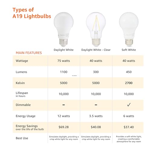 Amazon Basics A19 LED Light Bulbs, 75 Watt Equivalent, Energy Efficient 12W, E26 Standard Base, Soft White 2700K, Dimmable, 10,000 Hour Lifetime , 6-Pack