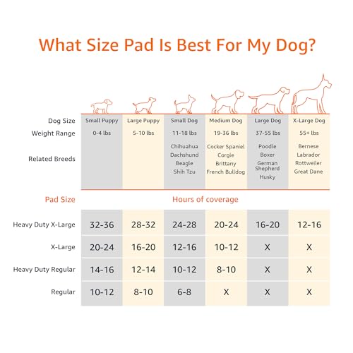 Amazon Basics Carbon Odor Control Dog and Puppy Pee Pads, 5-Layer Leak-Proof Super Absorbent, Quick-Dry Surface for Potty Training, Regular Size 22"x22", Gray, 120 Count view 3